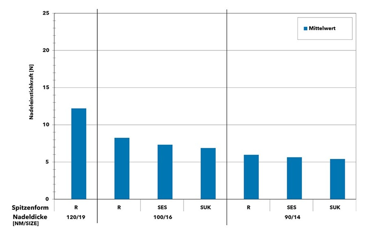 Nadeleinstichkraefte-DE