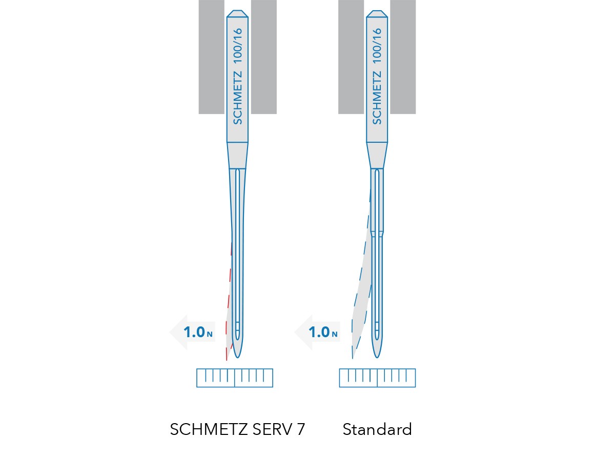 Auslenkung SERV 7 und Standardnadel Illu_Standard_SERV7_P287