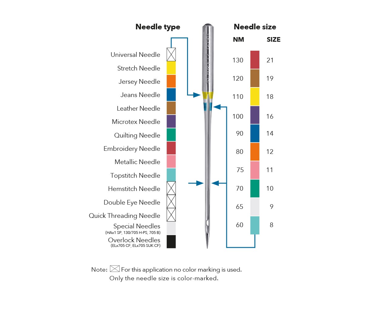 Sewing Machine Needle Chart and Sizes Explained – SCHMETZneedles