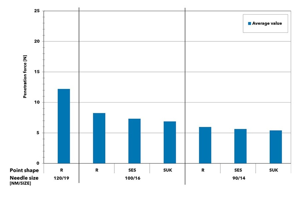 Nadeleinstichkraefte-DE