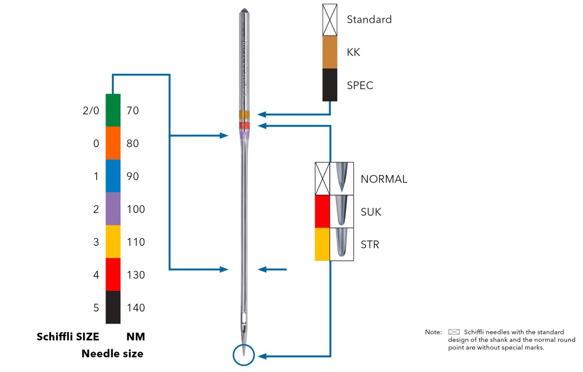 SCHMETZ Schiffli Color Coding
